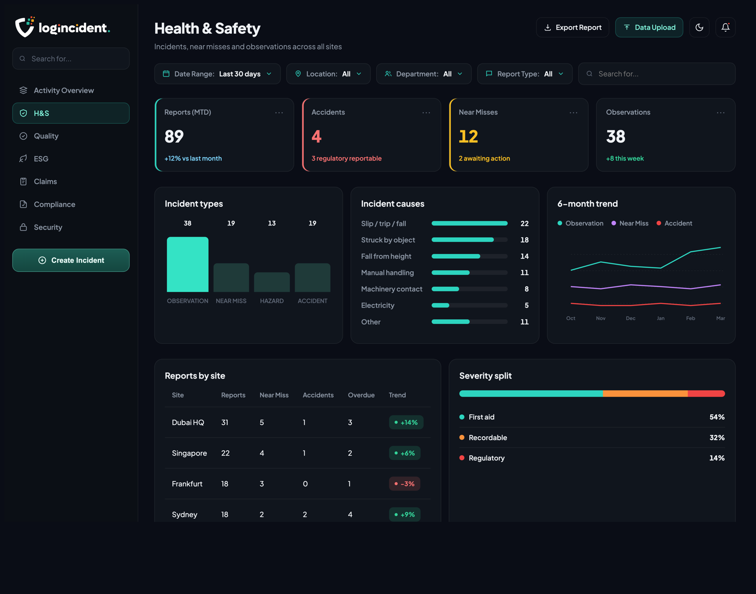 Health & Safety dashboard overview